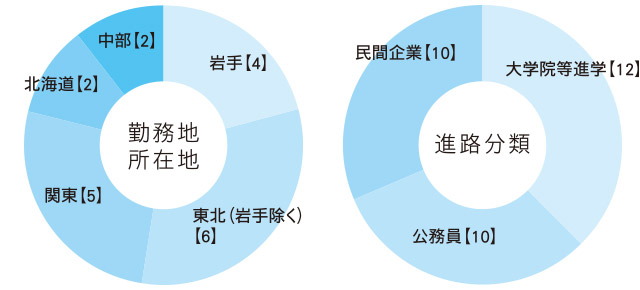 進路