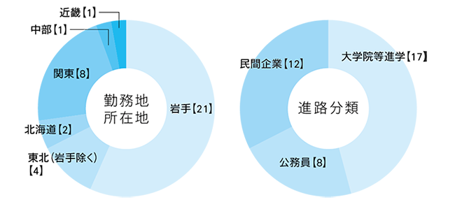 進路