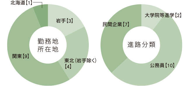 進路