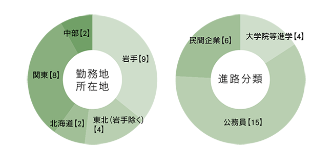 進路