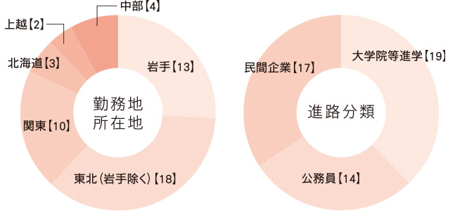 進路