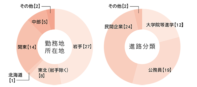 進路
