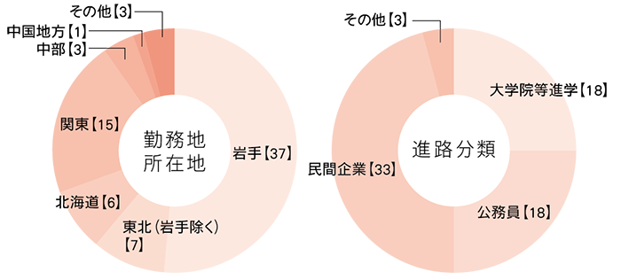 進路