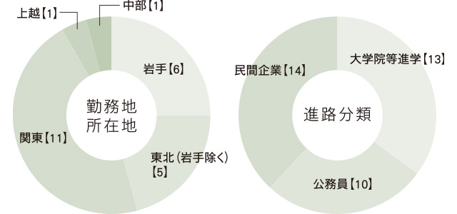 進路