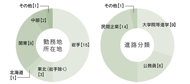 進路