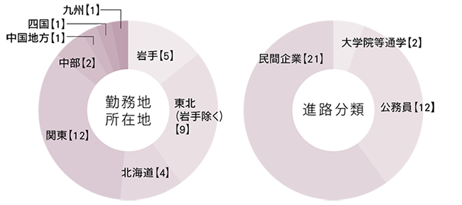 進路