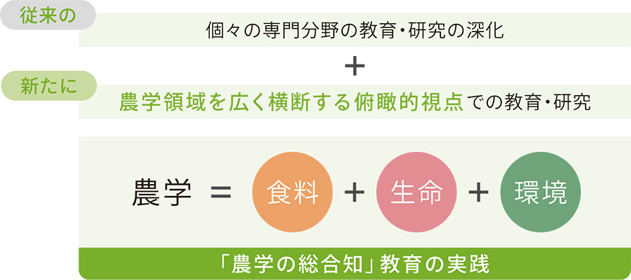 ｢農学の総合知」教育の実践