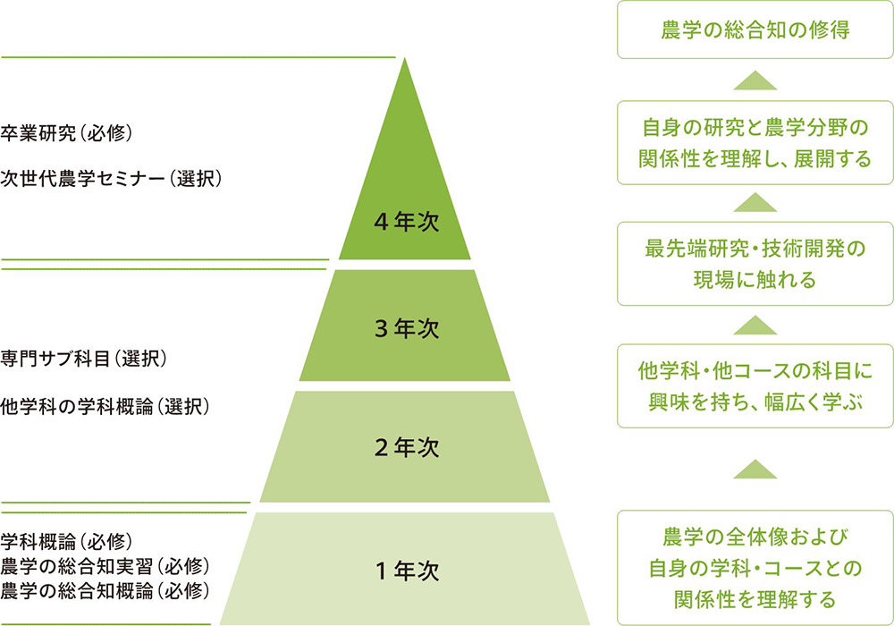 「農学の総合知」を教育する仕組み